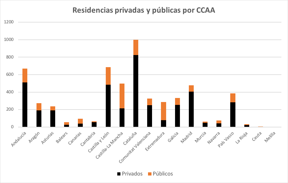 Residencias de mayores privadas versus públicas España