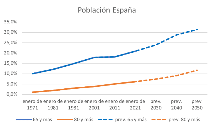 Población España